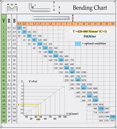 sheet metal bend chart|sheet metal bending allowance charts.